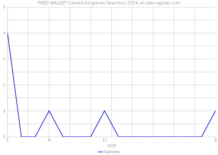 FRED WALLET (United Kingdom) Searches 2024 