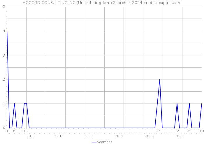 ACCORD CONSULTING INC (United Kingdom) Searches 2024 