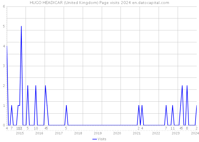 HUGO HEADICAR (United Kingdom) Page visits 2024 