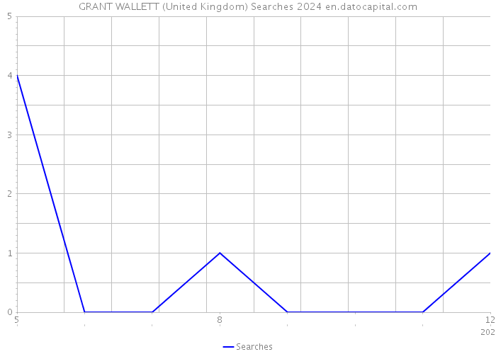 GRANT WALLETT (United Kingdom) Searches 2024 