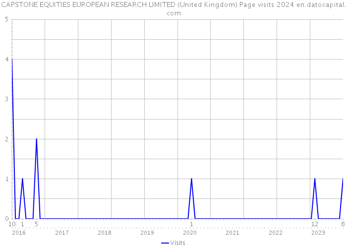 CAPSTONE EQUITIES EUROPEAN RESEARCH LIMITED (United Kingdom) Page visits 2024 