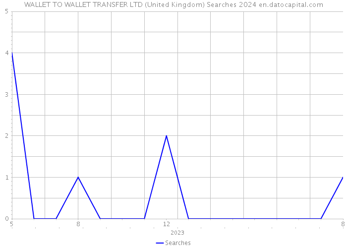 WALLET TO WALLET TRANSFER LTD (United Kingdom) Searches 2024 