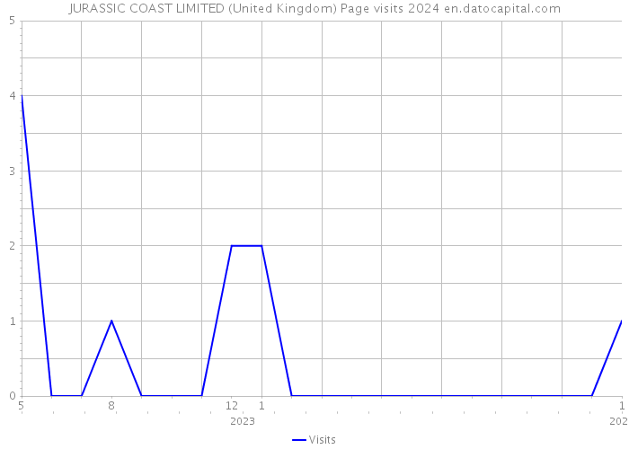 JURASSIC COAST LIMITED (United Kingdom) Page visits 2024 