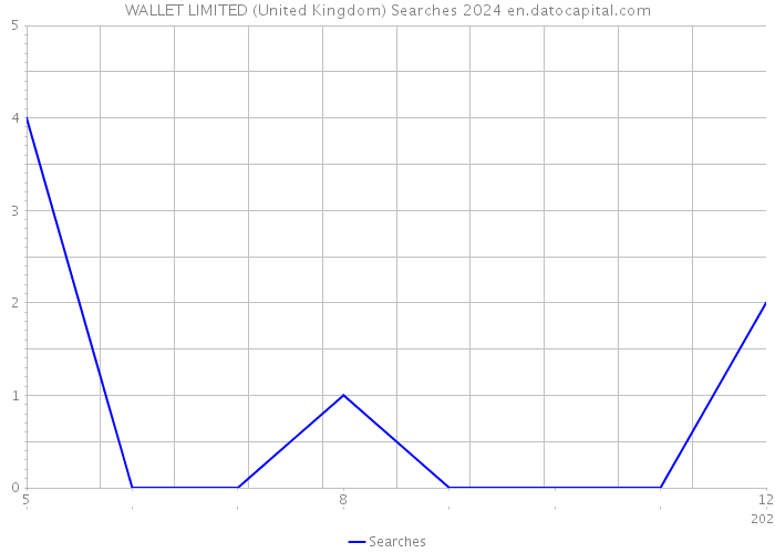 WALLET LIMITED (United Kingdom) Searches 2024 