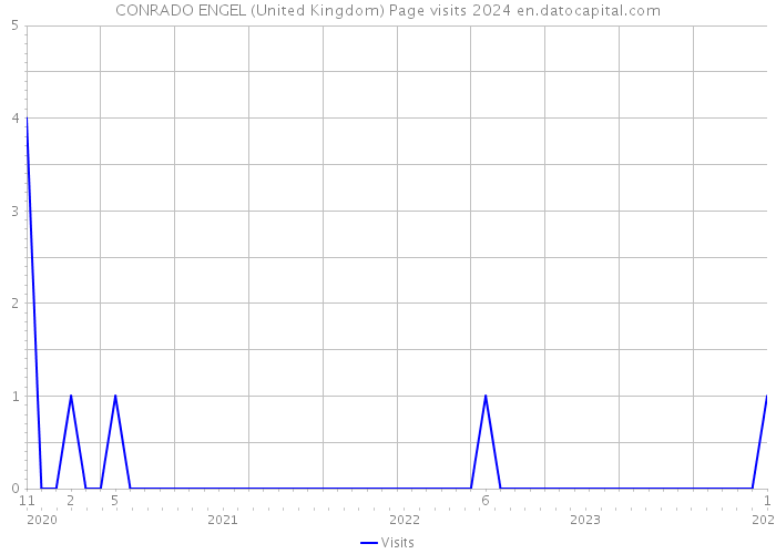 CONRADO ENGEL (United Kingdom) Page visits 2024 
