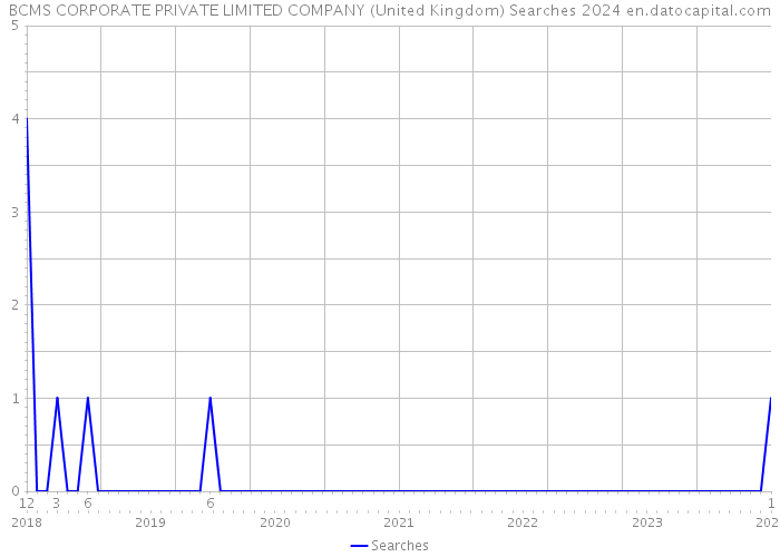 BCMS CORPORATE PRIVATE LIMITED COMPANY (United Kingdom) Searches 2024 