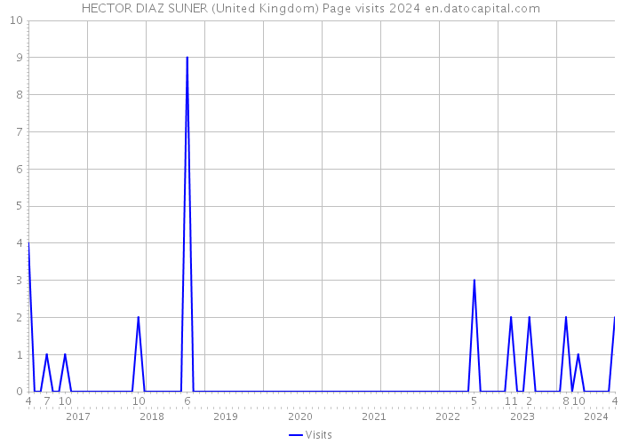 HECTOR DIAZ SUNER (United Kingdom) Page visits 2024 