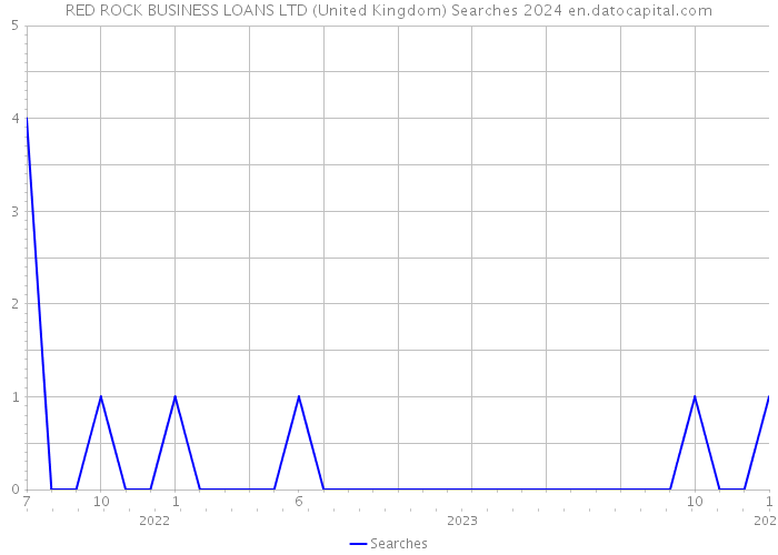 RED ROCK BUSINESS LOANS LTD (United Kingdom) Searches 2024 