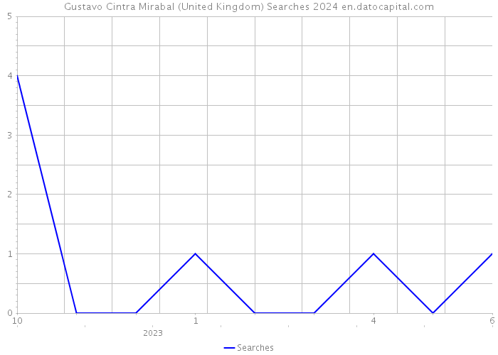 Gustavo Cintra Mirabal (United Kingdom) Searches 2024 
