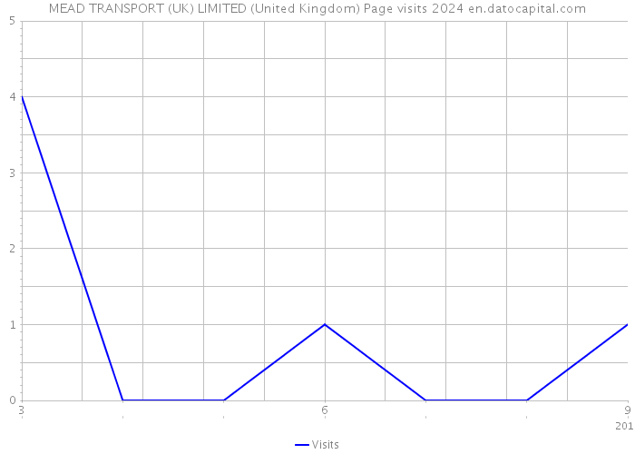 MEAD TRANSPORT (UK) LIMITED (United Kingdom) Page visits 2024 