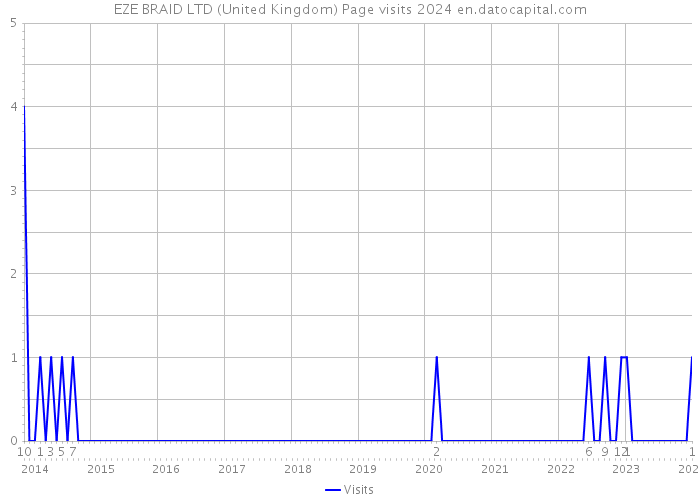 EZE BRAID LTD (United Kingdom) Page visits 2024 