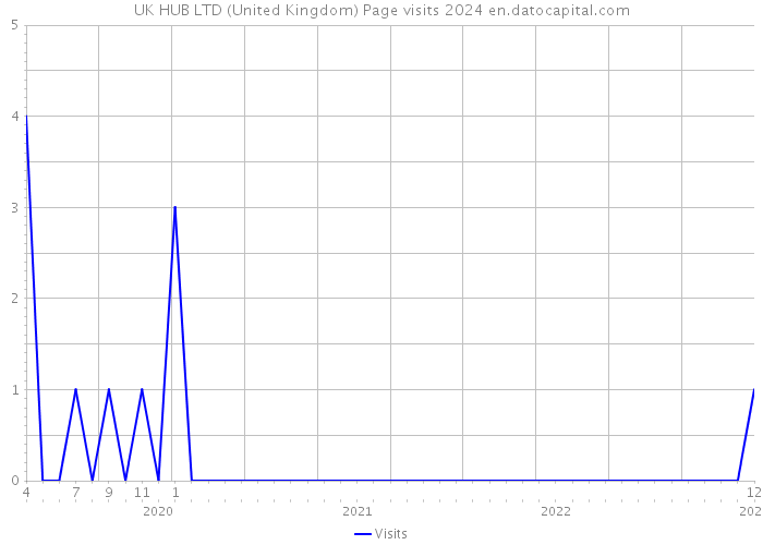 UK HUB LTD (United Kingdom) Page visits 2024 
