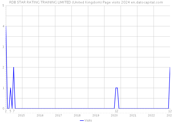 RDB STAR RATING TRAINING LIMITED (United Kingdom) Page visits 2024 