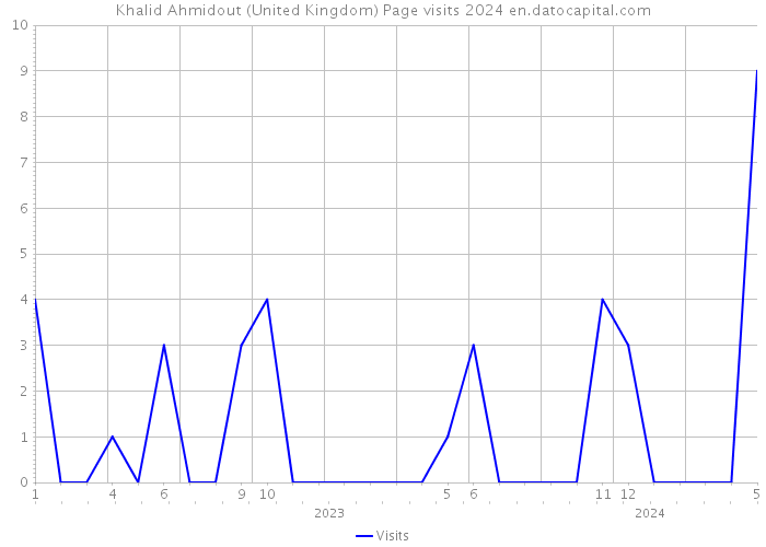 Khalid Ahmidout (United Kingdom) Page visits 2024 