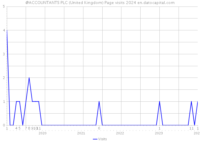 @ACCOUNTANTS PLC (United Kingdom) Page visits 2024 
