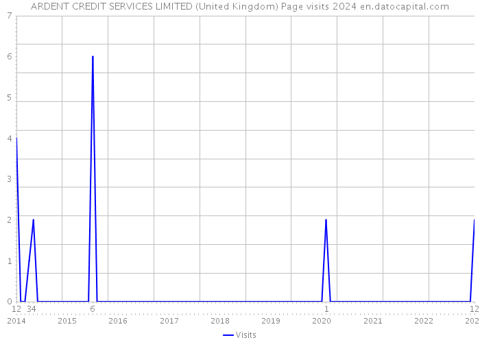 ARDENT CREDIT SERVICES LIMITED (United Kingdom) Page visits 2024 