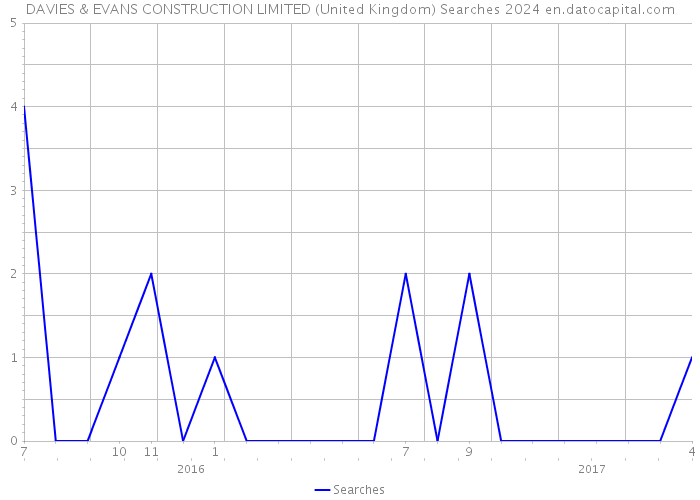 DAVIES & EVANS CONSTRUCTION LIMITED (United Kingdom) Searches 2024 