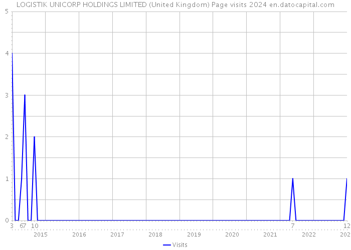 LOGISTIK UNICORP HOLDINGS LIMITED (United Kingdom) Page visits 2024 