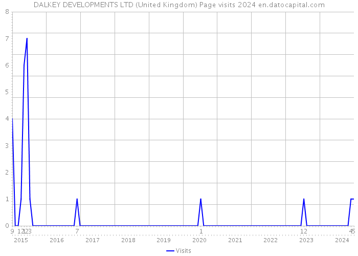DALKEY DEVELOPMENTS LTD (United Kingdom) Page visits 2024 