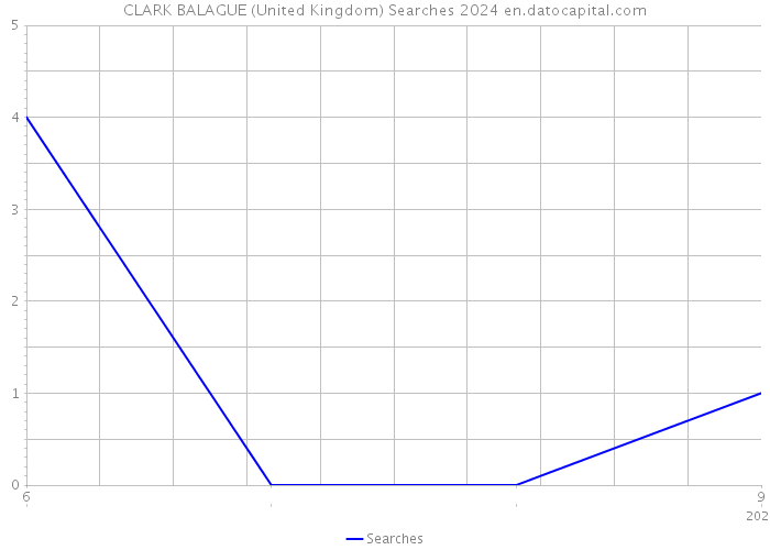 CLARK BALAGUE (United Kingdom) Searches 2024 