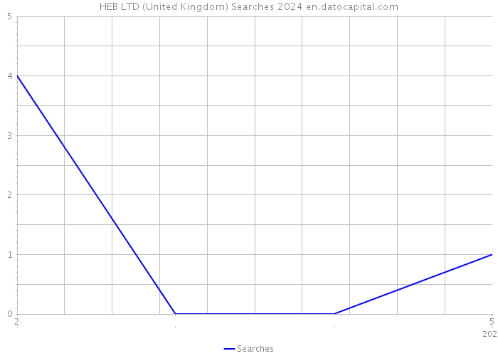 HEB LTD (United Kingdom) Searches 2024 