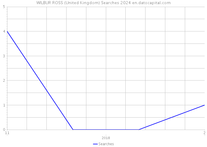 WILBUR ROSS (United Kingdom) Searches 2024 