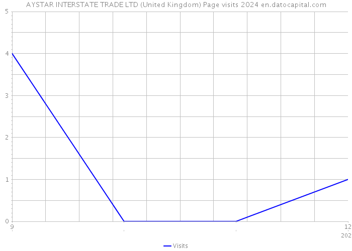 AYSTAR INTERSTATE TRADE LTD (United Kingdom) Page visits 2024 