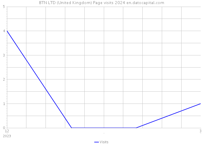 BTN LTD (United Kingdom) Page visits 2024 