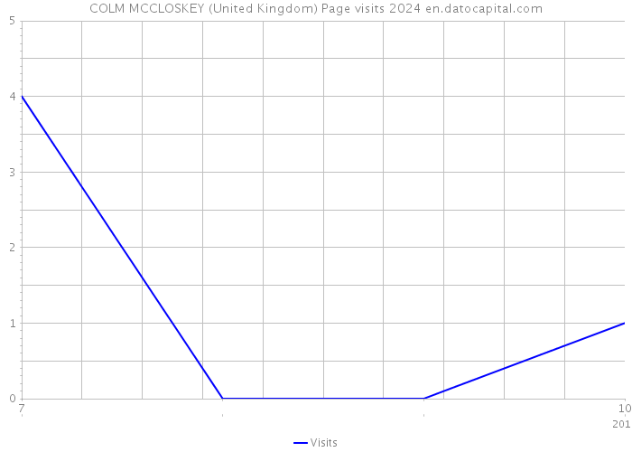 COLM MCCLOSKEY (United Kingdom) Page visits 2024 