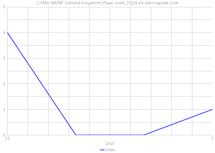CYMA HANIF (United Kingdom) Page visits 2024 
