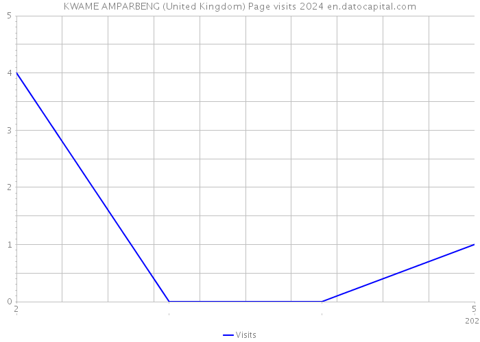 KWAME AMPARBENG (United Kingdom) Page visits 2024 