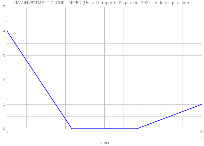 MAV INVESTMENT GROUP LIMITED (United Kingdom) Page visits 2024 