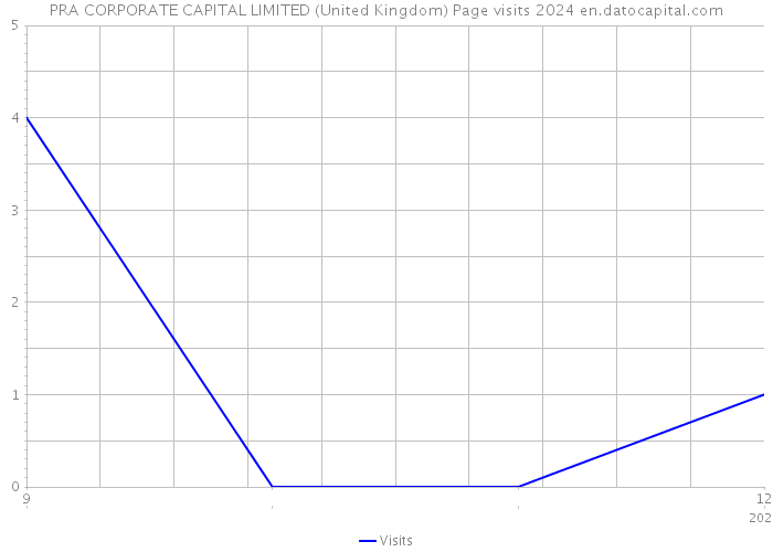 PRA CORPORATE CAPITAL LIMITED (United Kingdom) Page visits 2024 