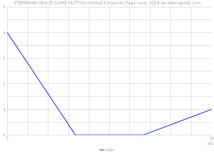 STEPHANIE GRACE CLARE HUTTON (United Kingdom) Page visits 2024 