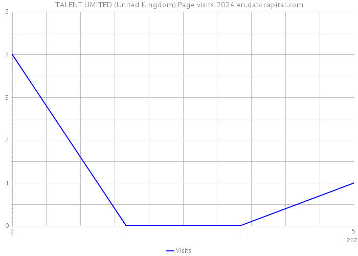 TALENT LIMITED (United Kingdom) Page visits 2024 