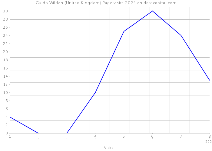 Guido Wilden (United Kingdom) Page visits 2024 