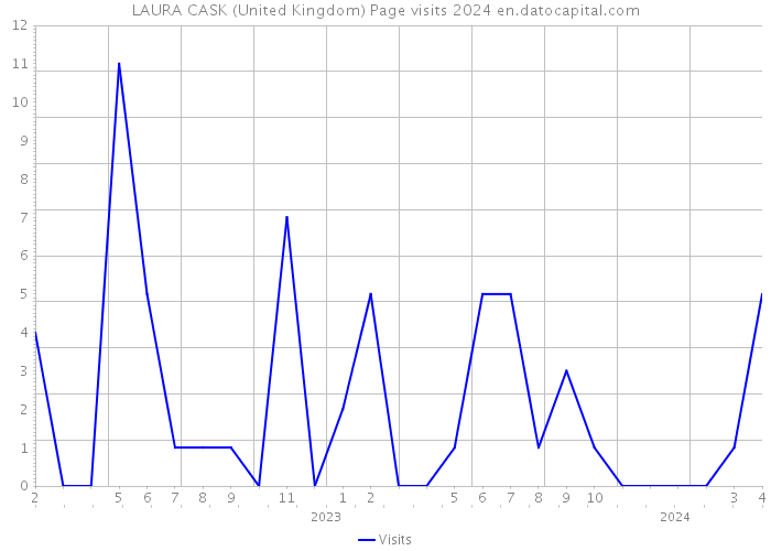 LAURA CASK (United Kingdom) Page visits 2024 