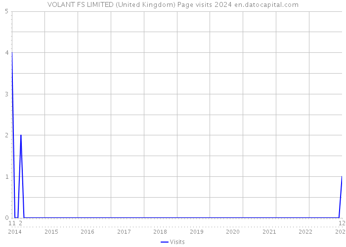 VOLANT FS LIMITED (United Kingdom) Page visits 2024 