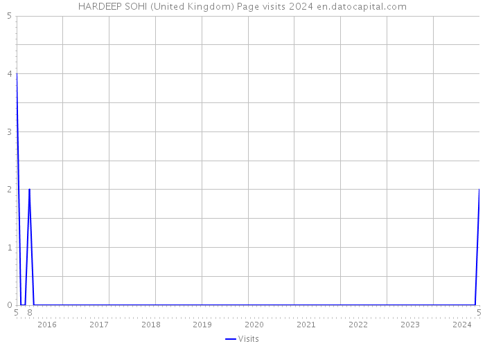 HARDEEP SOHI (United Kingdom) Page visits 2024 