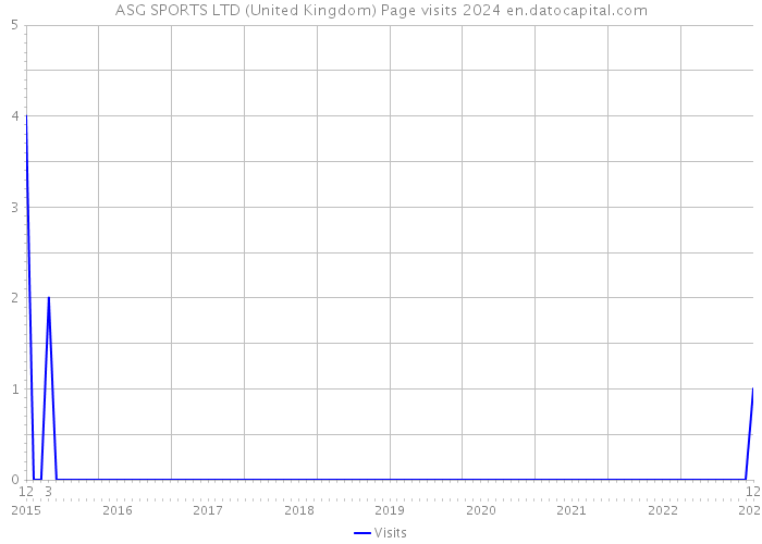ASG SPORTS LTD (United Kingdom) Page visits 2024 