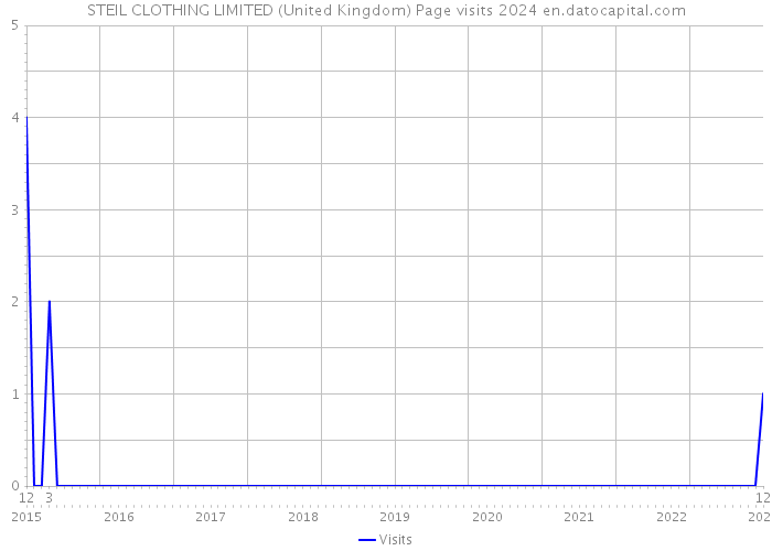 STEIL CLOTHING LIMITED (United Kingdom) Page visits 2024 