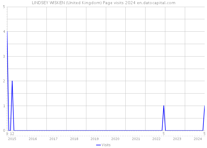LINDSEY WISKEN (United Kingdom) Page visits 2024 