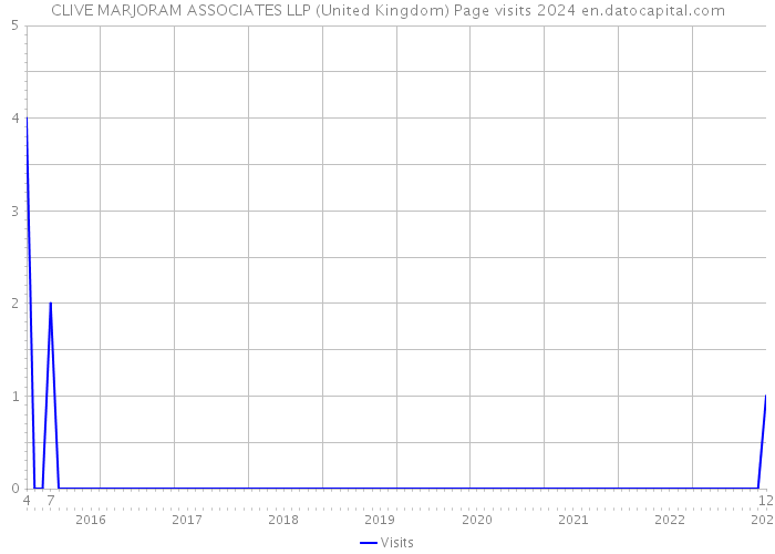 CLIVE MARJORAM ASSOCIATES LLP (United Kingdom) Page visits 2024 