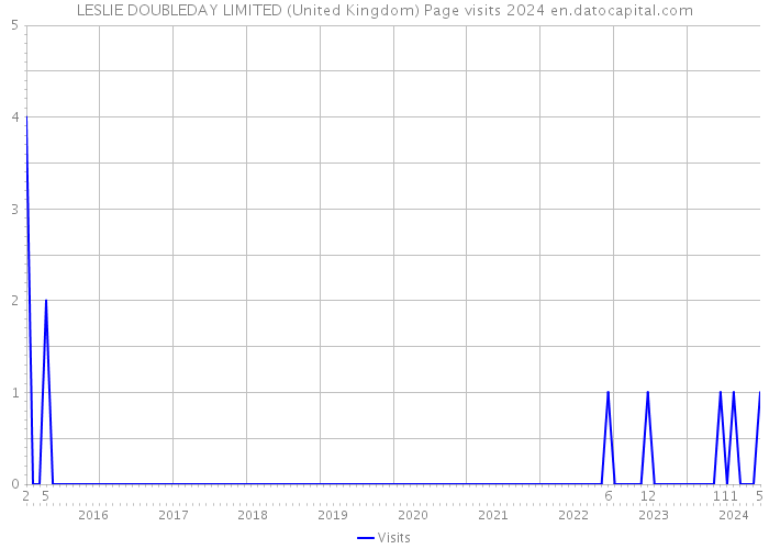 LESLIE DOUBLEDAY LIMITED (United Kingdom) Page visits 2024 