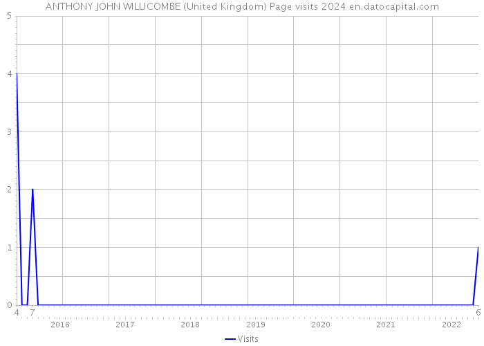 ANTHONY JOHN WILLICOMBE (United Kingdom) Page visits 2024 