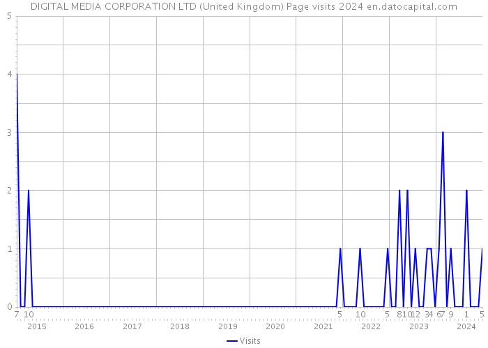 DIGITAL MEDIA CORPORATION LTD (United Kingdom) Page visits 2024 