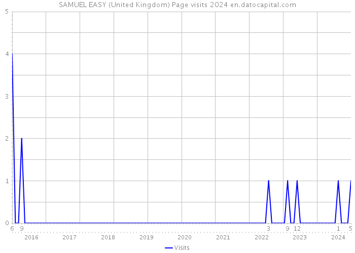 SAMUEL EASY (United Kingdom) Page visits 2024 
