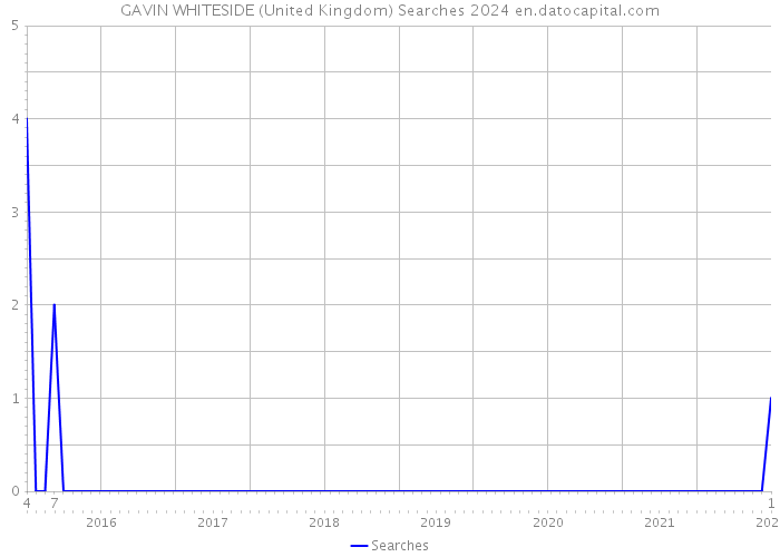 GAVIN WHITESIDE (United Kingdom) Searches 2024 