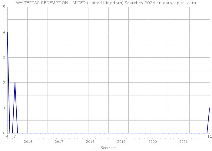 WHITESTAR REDEMPTION LIMITED (United Kingdom) Searches 2024 