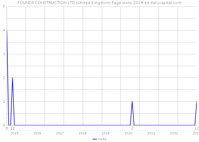 FOUNDS CONSTRUCTION LTD (United Kingdom) Page visits 2024 